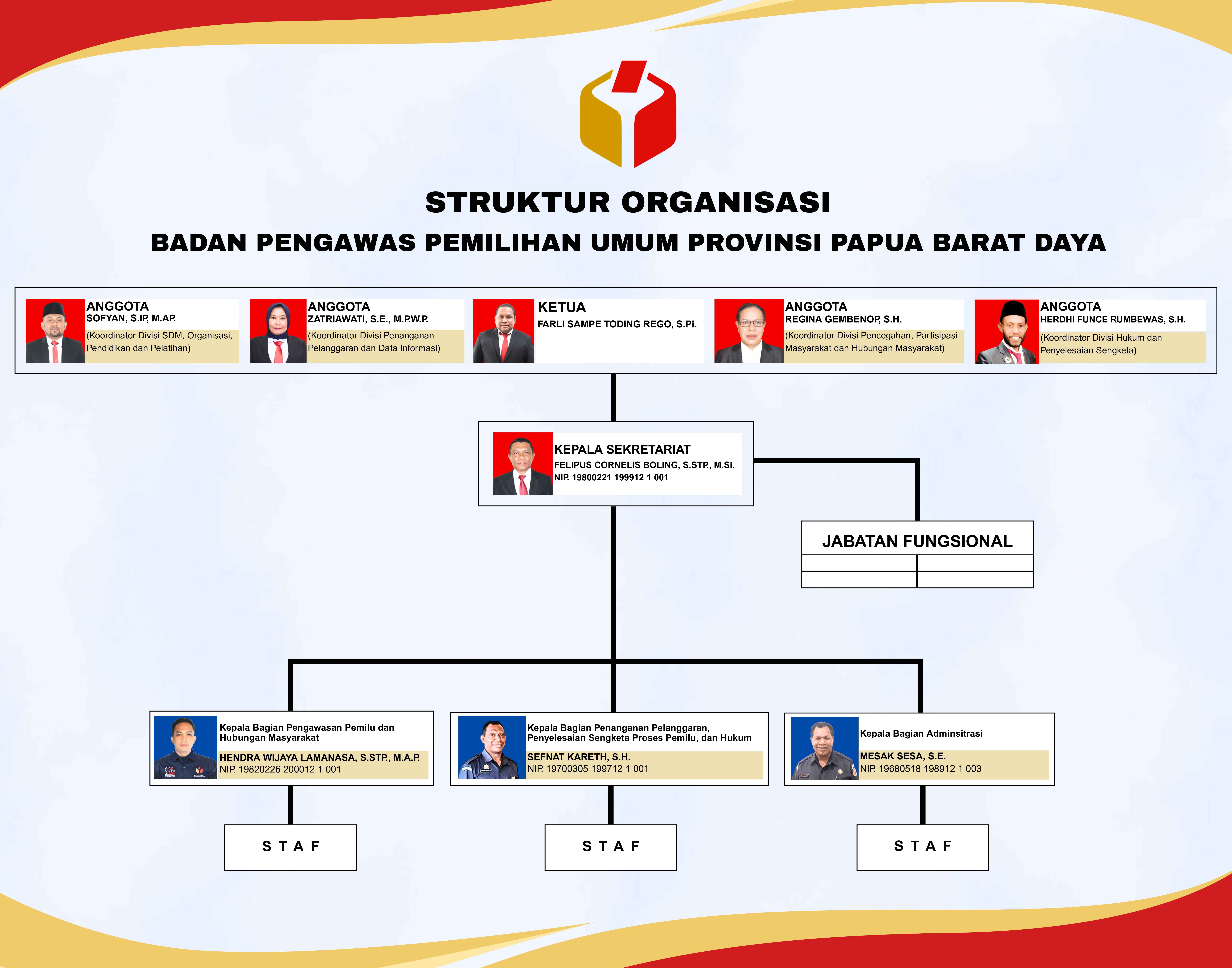 Struktur Organisasi Bawaslu Provinsi Papua Barat Daya