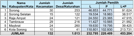 Pemutakhiran Data Pemilih Berkelanjutan (PDPB) Tingkat Provinsi Papua Barat Daya Semester I Tahun 2026